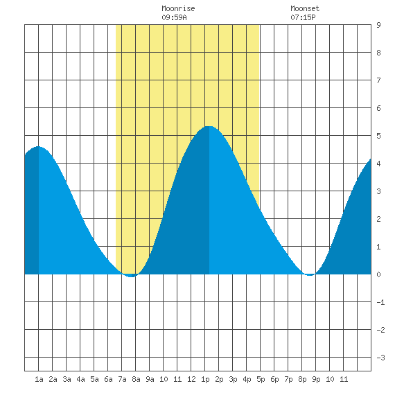 St. Georges tide chart for Sunday, November 7, 2021