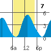 St. Georges tide chart for Sunday, November 7, 2021
