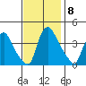 St. Georges tide chart for Monday, November 8, 2021