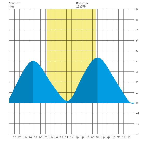 St. Georges tide chart for Saturday, December 11, 2021