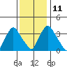 St. Georges tide chart for Saturday, December 11, 2021