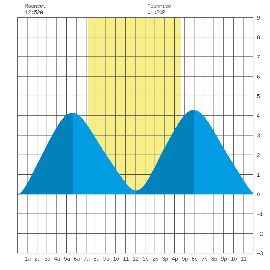 St. Georges tide chart for Sunday, December 12, 2021