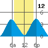 St. Georges tide chart for Sunday, December 12, 2021