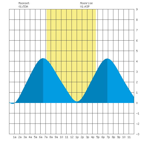 St. Georges tide chart for Monday, December 13, 2021
