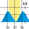 St. Georges tide chart for Monday, December 13, 2021