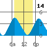 St. Georges tide chart for Tuesday, December 14, 2021