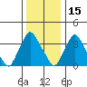 St. Georges tide chart for Wednesday, December 15, 2021