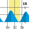 St. Georges tide chart for Thursday, December 16, 2021
