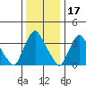 St. Georges tide chart for Friday, December 17, 2021