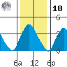 St. Georges tide chart for Saturday, December 18, 2021