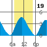 St. Georges tide chart for Sunday, December 19, 2021