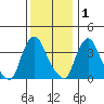 St. Georges tide chart for Wednesday, December 1, 2021