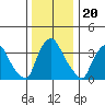 St. Georges tide chart for Monday, December 20, 2021