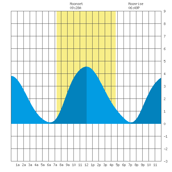 St. Georges tide chart for Tuesday, December 21, 2021