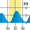 St. Georges tide chart for Thursday, December 23, 2021