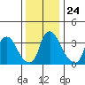 St. Georges tide chart for Friday, December 24, 2021