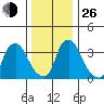 St. Georges tide chart for Sunday, December 26, 2021