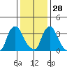 St. Georges tide chart for Tuesday, December 28, 2021
