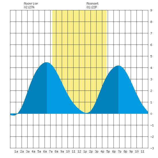 St. Georges tide chart for Wednesday, December 29, 2021