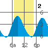 St. Georges tide chart for Thursday, December 2, 2021
