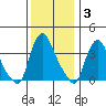 St. Georges tide chart for Friday, December 3, 2021