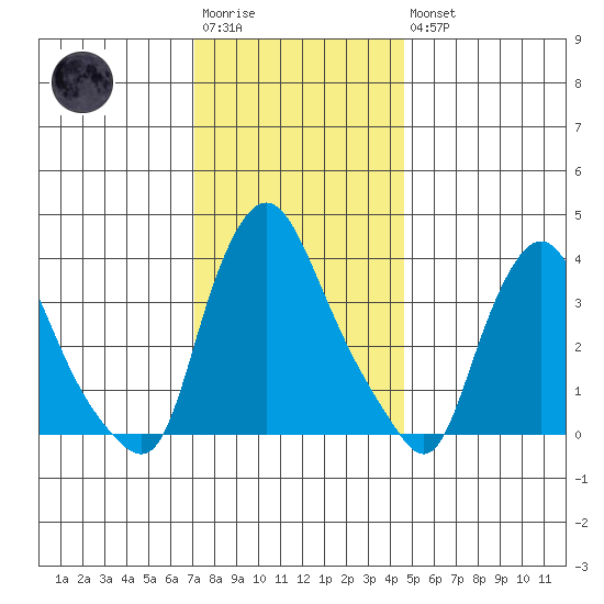 St. Georges tide chart for Saturday, December 4, 2021