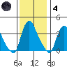 St. Georges tide chart for Saturday, December 4, 2021