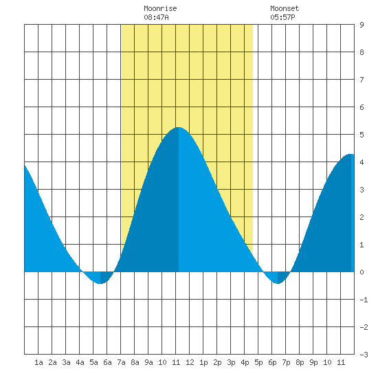 St. Georges tide chart for Sunday, December 5, 2021