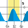 St. Georges tide chart for Sunday, December 5, 2021