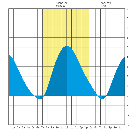 St. Georges tide chart for Monday, December 6, 2021