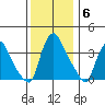 St. Georges tide chart for Monday, December 6, 2021
