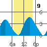 St. Georges tide chart for Thursday, December 9, 2021