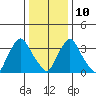 St. Georges tide chart for Monday, January 10, 2022