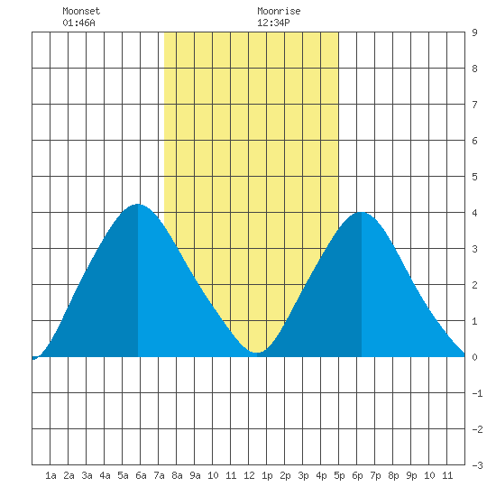 St. Georges tide chart for Tuesday, January 11, 2022