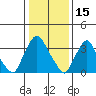 St. Georges tide chart for Saturday, January 15, 2022