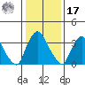 St. Georges tide chart for Monday, January 17, 2022