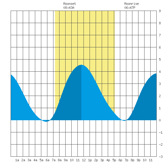 St. Georges tide chart for Wednesday, January 19, 2022