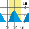 St. Georges tide chart for Wednesday, January 19, 2022