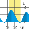 St. Georges tide chart for Saturday, January 1, 2022