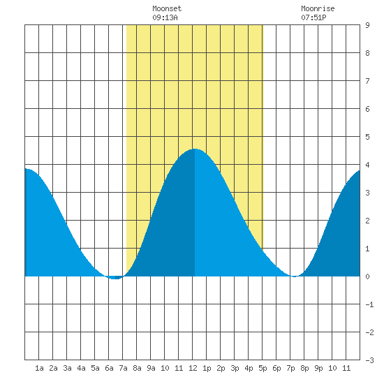 St. Georges tide chart for Thursday, January 20, 2022