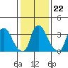St. Georges tide chart for Saturday, January 22, 2022