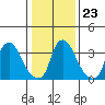 St. Georges tide chart for Sunday, January 23, 2022