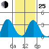 St. Georges tide chart for Tuesday, January 25, 2022