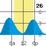 St. Georges tide chart for Wednesday, January 26, 2022