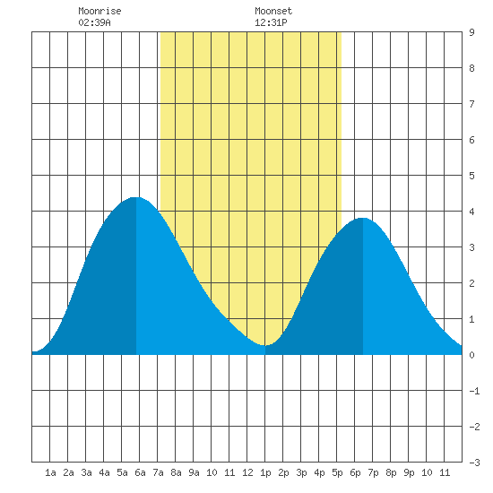 St. Georges tide chart for Thursday, January 27, 2022