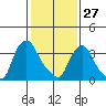 St. Georges tide chart for Thursday, January 27, 2022