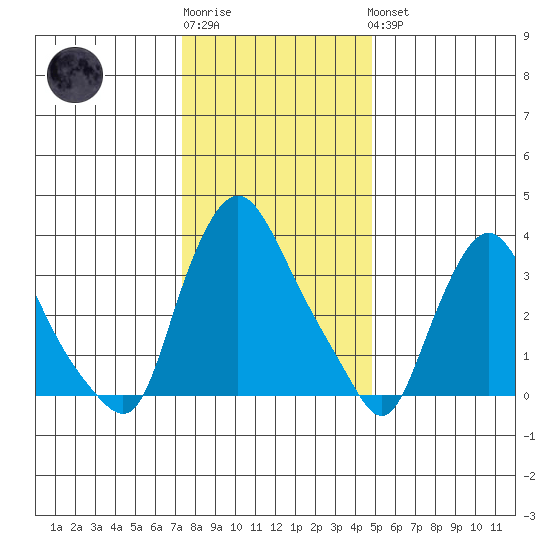 St. Georges tide chart for Sunday, January 2, 2022