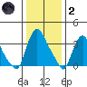 St. Georges tide chart for Sunday, January 2, 2022