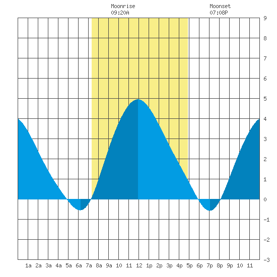 St. Georges tide chart for Tuesday, January 4, 2022