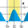 St. Georges tide chart for Tuesday, January 4, 2022